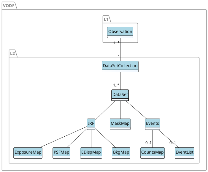 @startuml
hide circles
hide methods
skinparam ClassBackgroundColor white/aliceblue
skinparam ClassHeaderBackgroundColor lightblue
<style>
package {
        LineColor gray
        FontColor gray
}
</style>


VODF.L1.Observation "1..*" -- "1" VODF.L2.DataSetCollection

package VODF.L2 {

        class DataSet #line.bold {

        }

        DataSetCollection -- "1..*" DataSet
        DataSet -- IRF
        IRF -- ExposureMap
        IRF -- PSFMap
        IRF -- EDispMap
        IRF -- BkgMap

        DataSet -- MaskMap

        DataSet -- Events
        Events -- "0..1" CountsMap
        Events -- "0..1" EventList
}
@enduml
