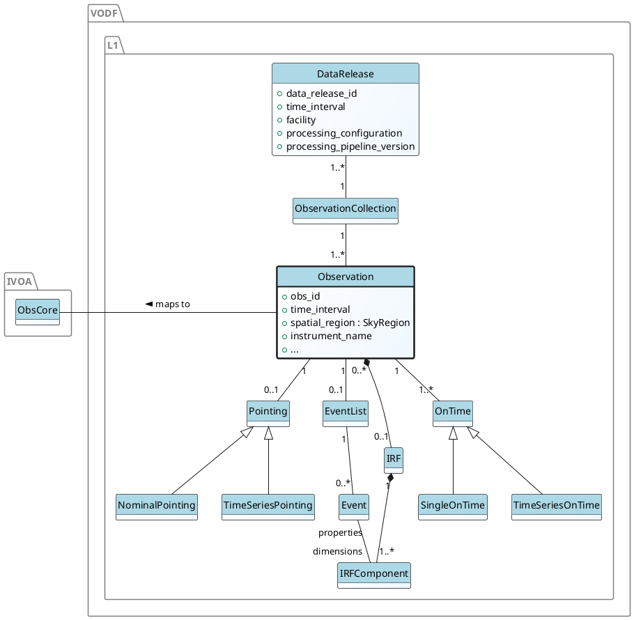 @startuml
hide circles
hide methods
skinparam ClassBackgroundColor white/aliceblue
skinparam ClassHeaderBackgroundColor lightblue
skinparam backgroundcolor transparent

<style>
package {
        LineColor gray
        FontColor gray
}
</style>

package IVOA {
        class ObsCore {

        }
}

package VODF.L1 {

        class DataRelease  {
                + data_release_id
                + time_interval
                + facility
                + processing_configuration
                + processing_pipeline_version
        }

        class Observation #line.bold {
                + obs_id
                + time_interval
                + spatial_region : SkyRegion
                + instrument_name
                + ...
        }

        Observation "1" -- "0..1" Pointing

        Pointing <|-- NominalPointing
        Pointing <|-- TimeSeriesPointing

        DataRelease "1..*" -- "1" ObservationCollection
        ObservationCollection "1" -- "1..*" Observation

        ObsCore -r- Observation : "maps to <"

        Observation  "1" -- "0..1" EventList
        Observation  "0..*" *--  "0..1" IRF
        Observation "1" --  "1..*" OnTime
        OnTime <|-- SingleOnTime
        OnTime <|-- TimeSeriesOnTime

        EventList "1" -- "0..*" Event

        Event "properties" -- "dimensions" IRFComponent

        IRF "1"  *-- "1..*" IRFComponent

}

@enduml
